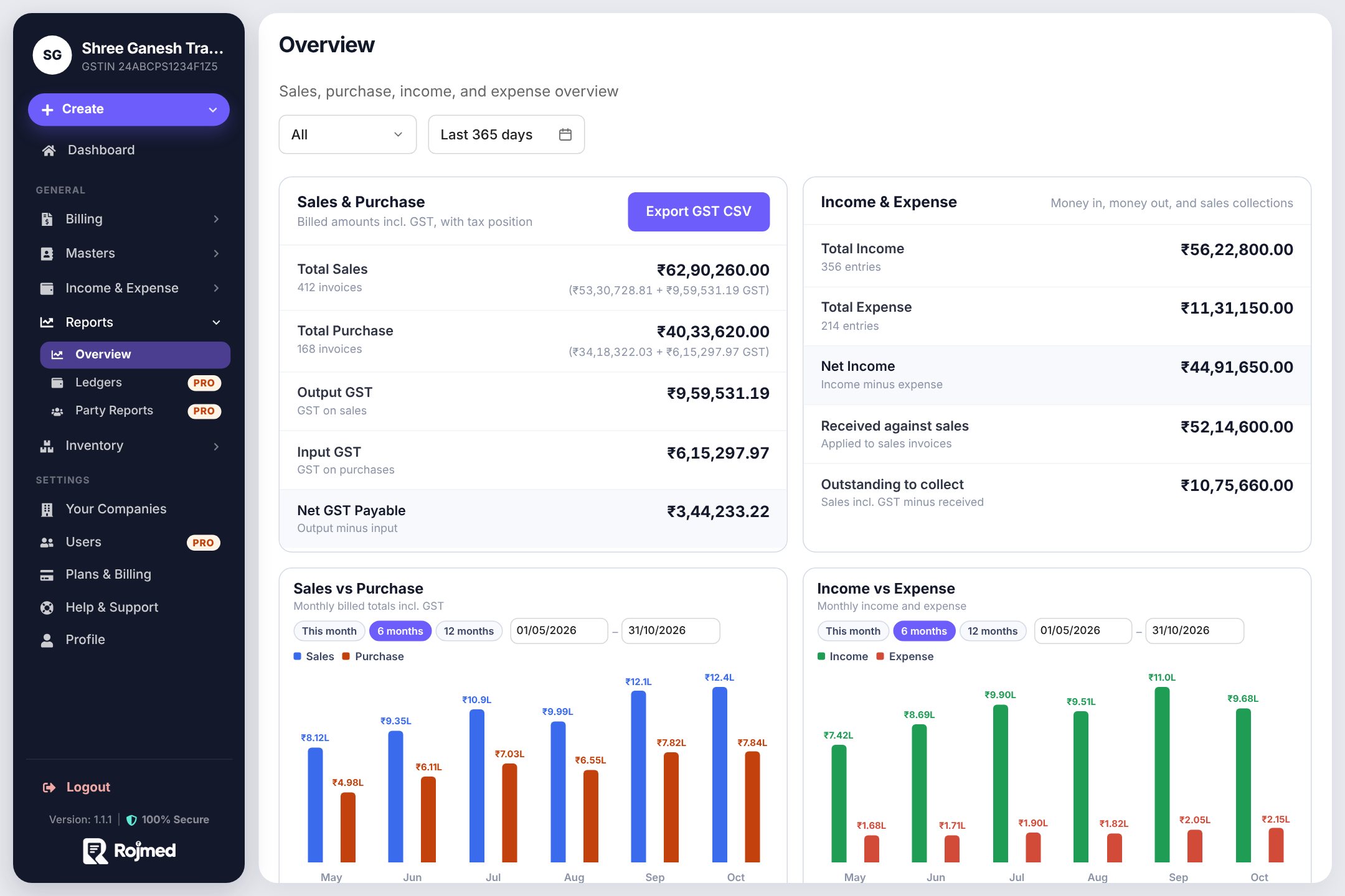 Rojmed reports overview with total sales, purchase, net GST payable, income, expense and monthly charts